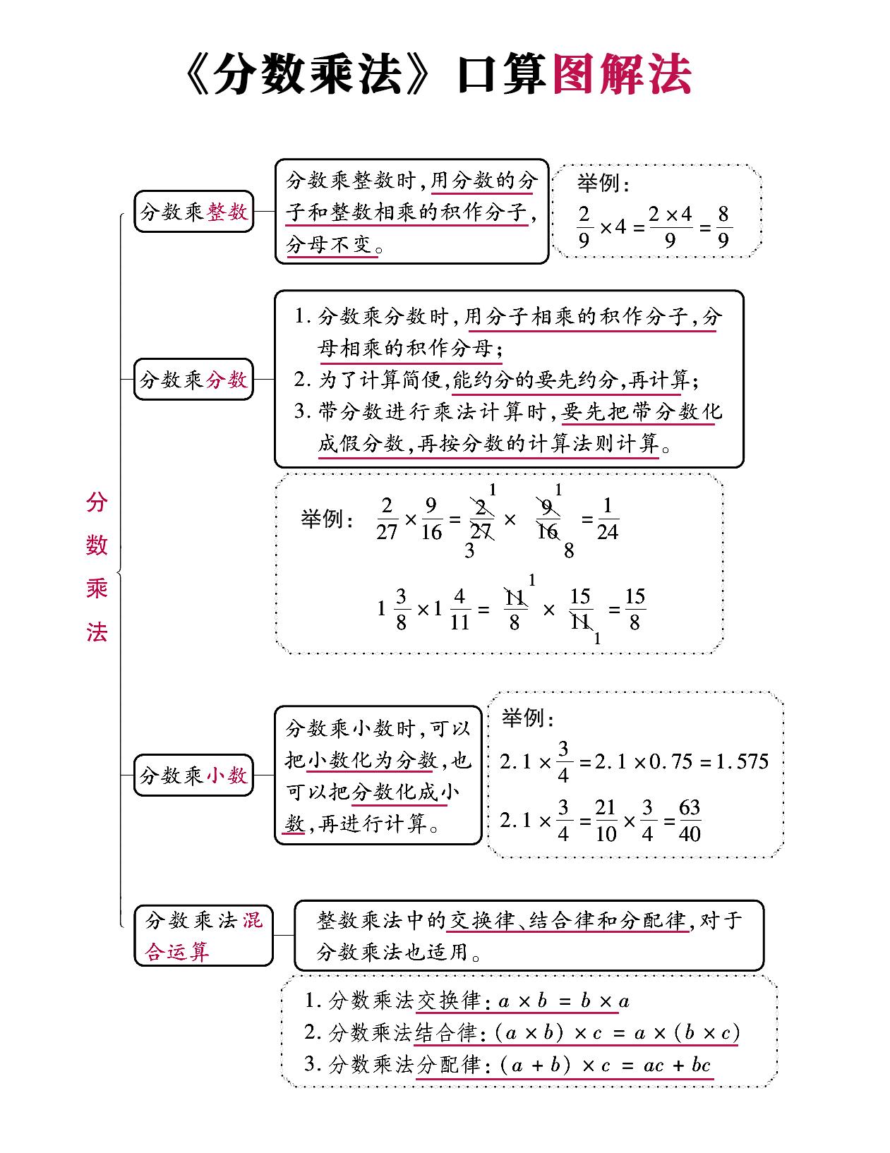 六年级上册数学 分数乘法口算 经典练习题 附图解法夺分技巧 知乎