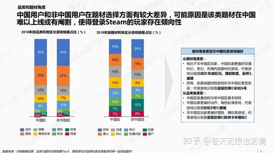 对steam平台数据进行挖掘分析 Python 知乎