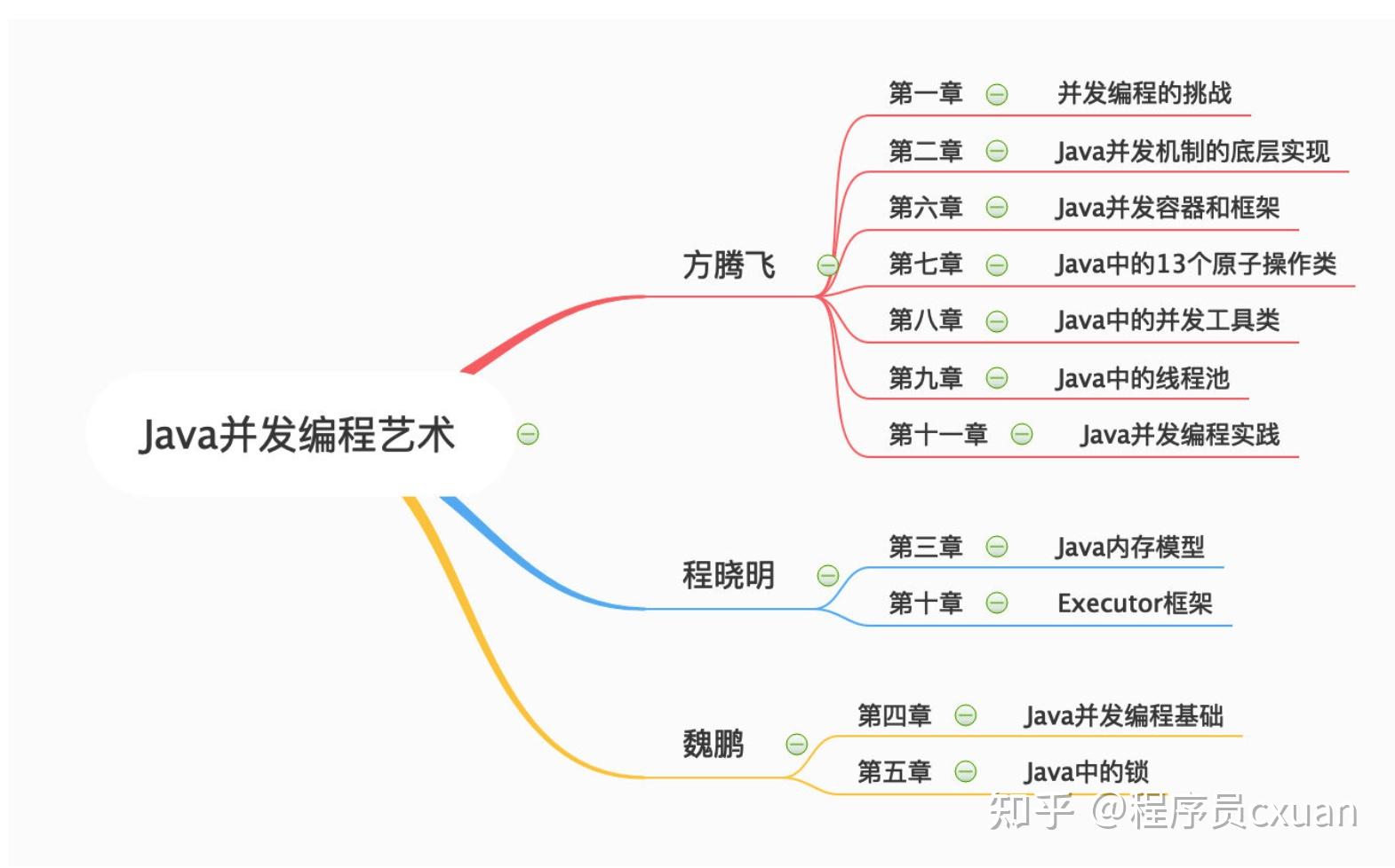 如何评价《Java 并发编程艺术》这本书？ - 知乎