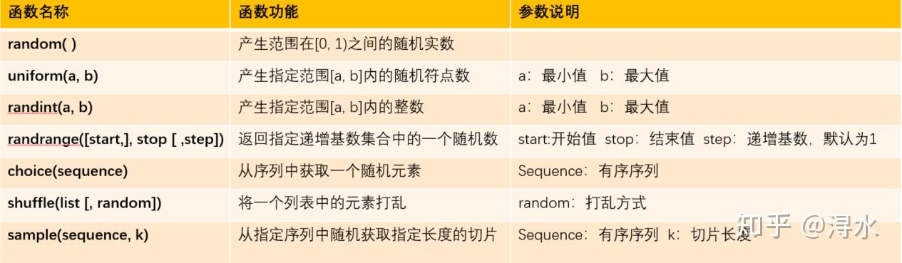 python random随机数、numpy.random随机数 - 知乎