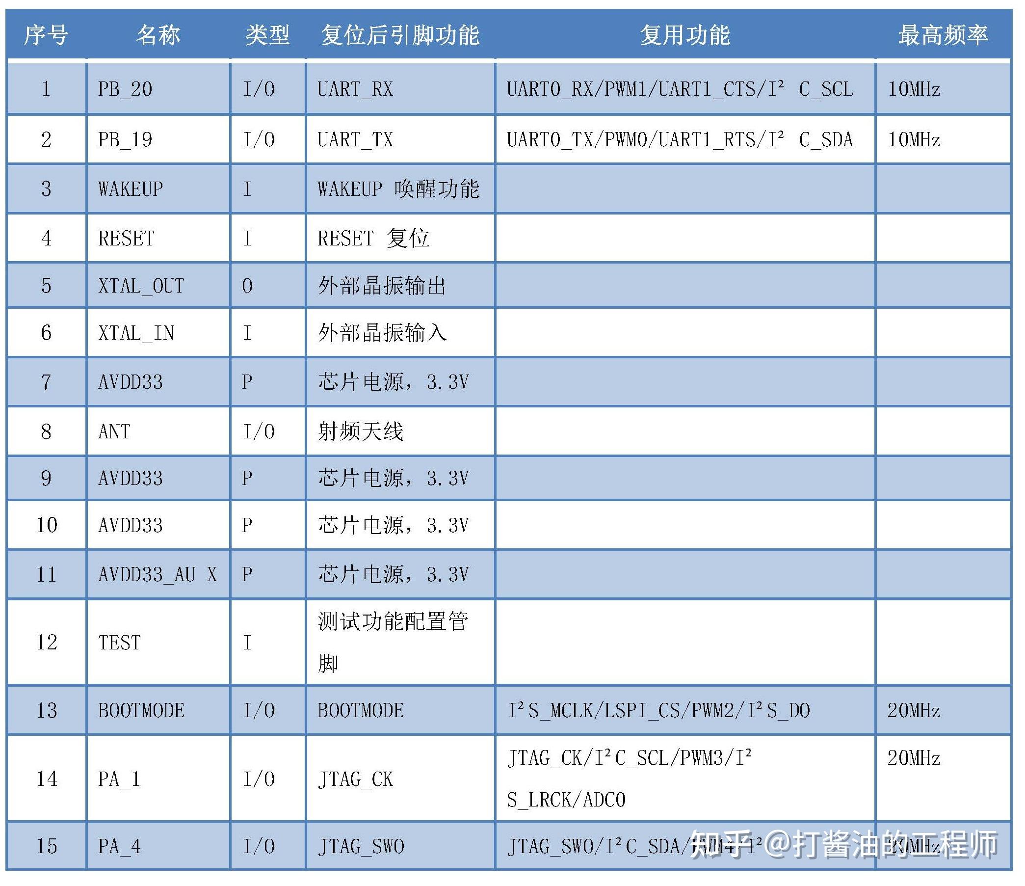 Hlk W806 Hlk W801 Hlk W800开发板：简介及pinout 知乎