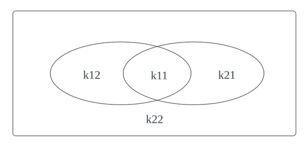 相似性度量简介之LLR - 知乎