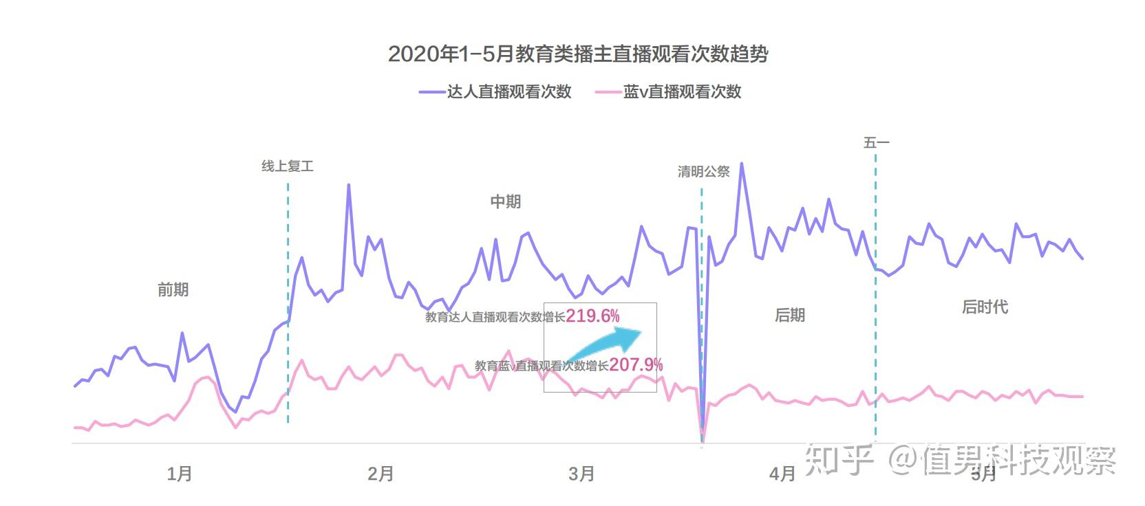 教育类直播播主主要由教育行业直播达人和教育行业蓝v构成