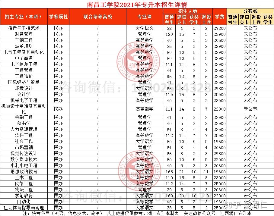 農業大學南昌師範學院南昌航空大學南昌工程學院江西科技師範大學九