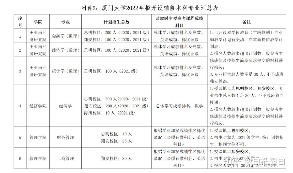 廈門大學2022年雙學位招生個人的一些分析