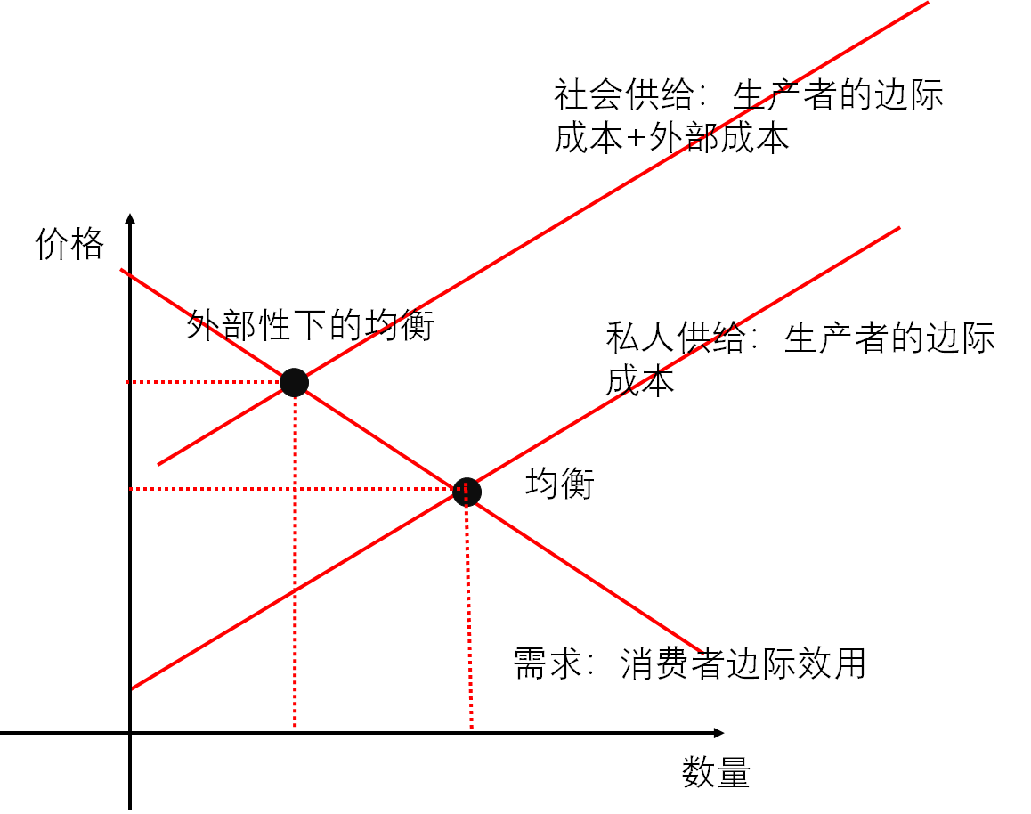 10外部性經濟學基礎第七版曼昆著