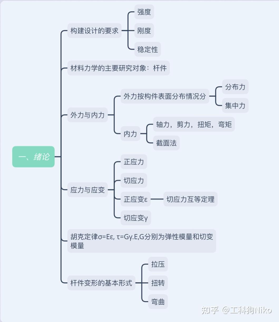 不挂科【材料力学】知识点梳理（单辉祖版）