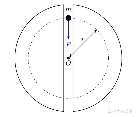 點粒子在間距為r時之間存在萬有引力f=gmmr2而對於像地球這樣的大傢伙