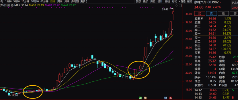 抄底技术之黄金三角价托