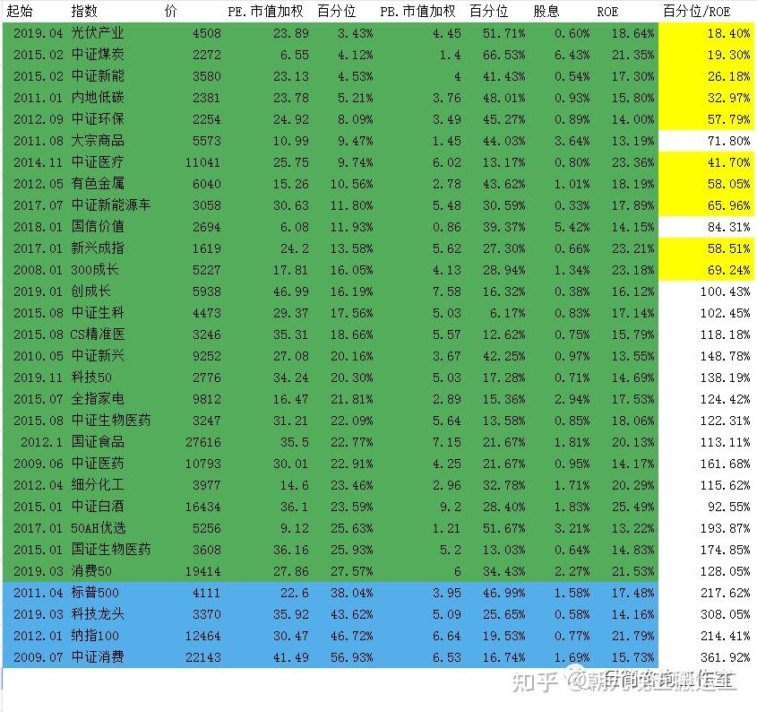 2023/02/07 质优价廉指数估值表 - 知乎