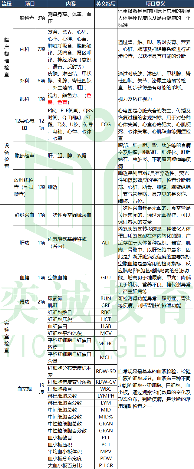 24届国网考试入职体检来了体检哪些项目什么情况会影响入职