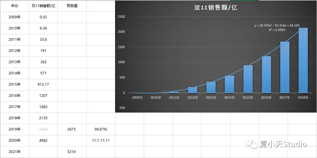 Excel大促GMV预估模型 - 知乎