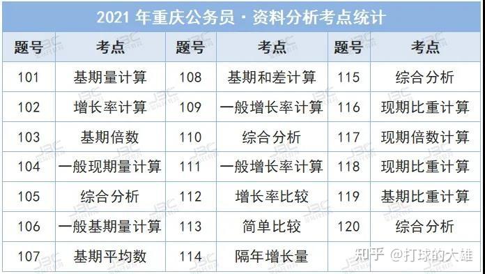 【回顾】2021重庆公务员《行测》考情详细分析 - 知乎
