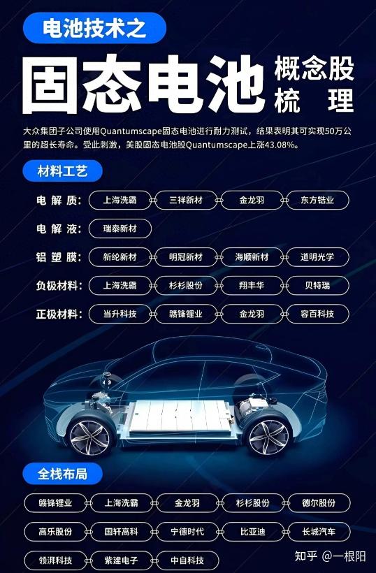 中国股市掌握市场热门节奏这5只固态电池概念领域龙头有望10倍增长