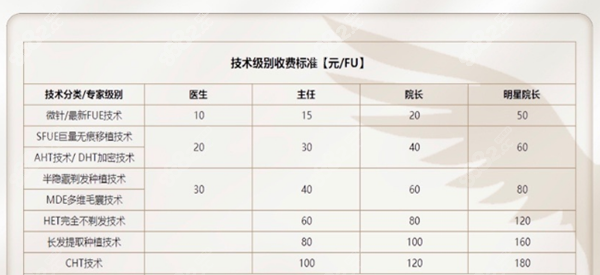 我3000单位植发花了5万,是不是被坑了?植发要多少钱?