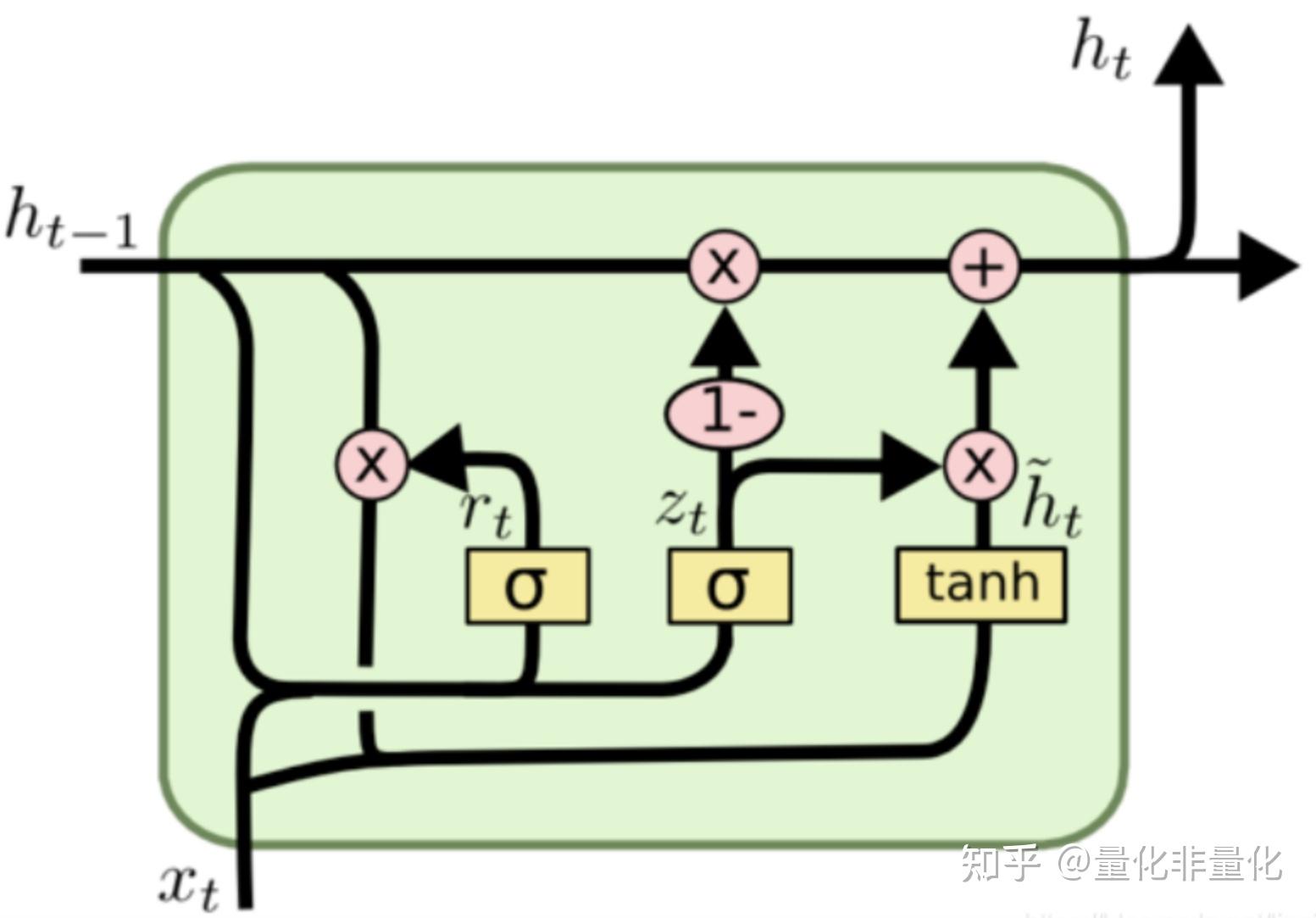 深度学习在金融股票市场中的预测(lstm和gru)