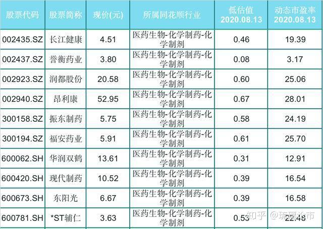 低估的69只医药股,分别是:华润三九 葵花药业 白云山 济川药业 康恩贝