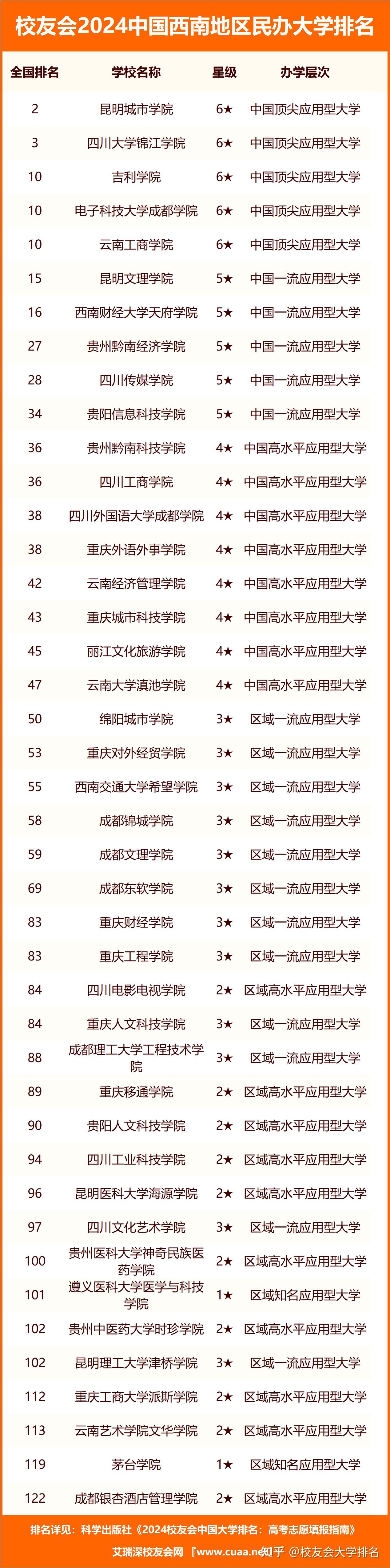 2024年中國西南地區職業技術大學排名成都藝術職業大學前三