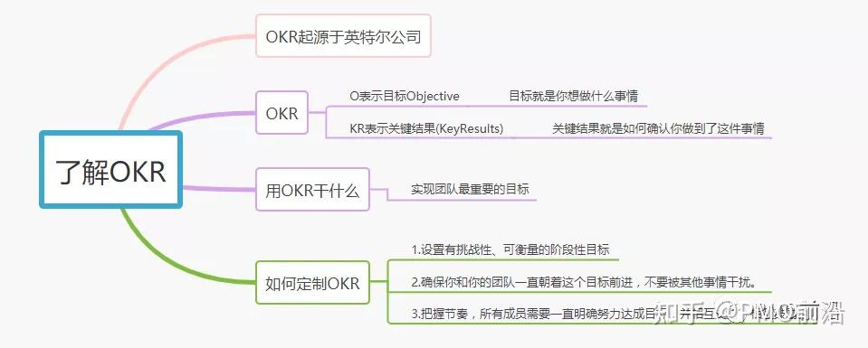 思维导图带你学习okr