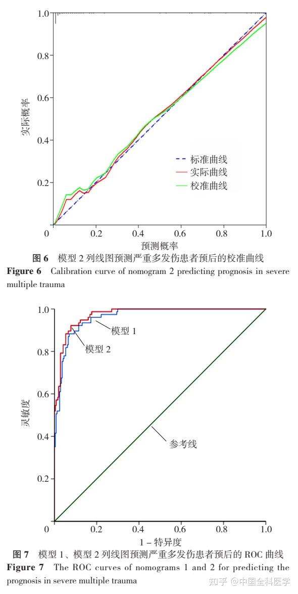 严重多发伤患者预后的影响因素研究及列线图模型的建立和优化 - 知乎