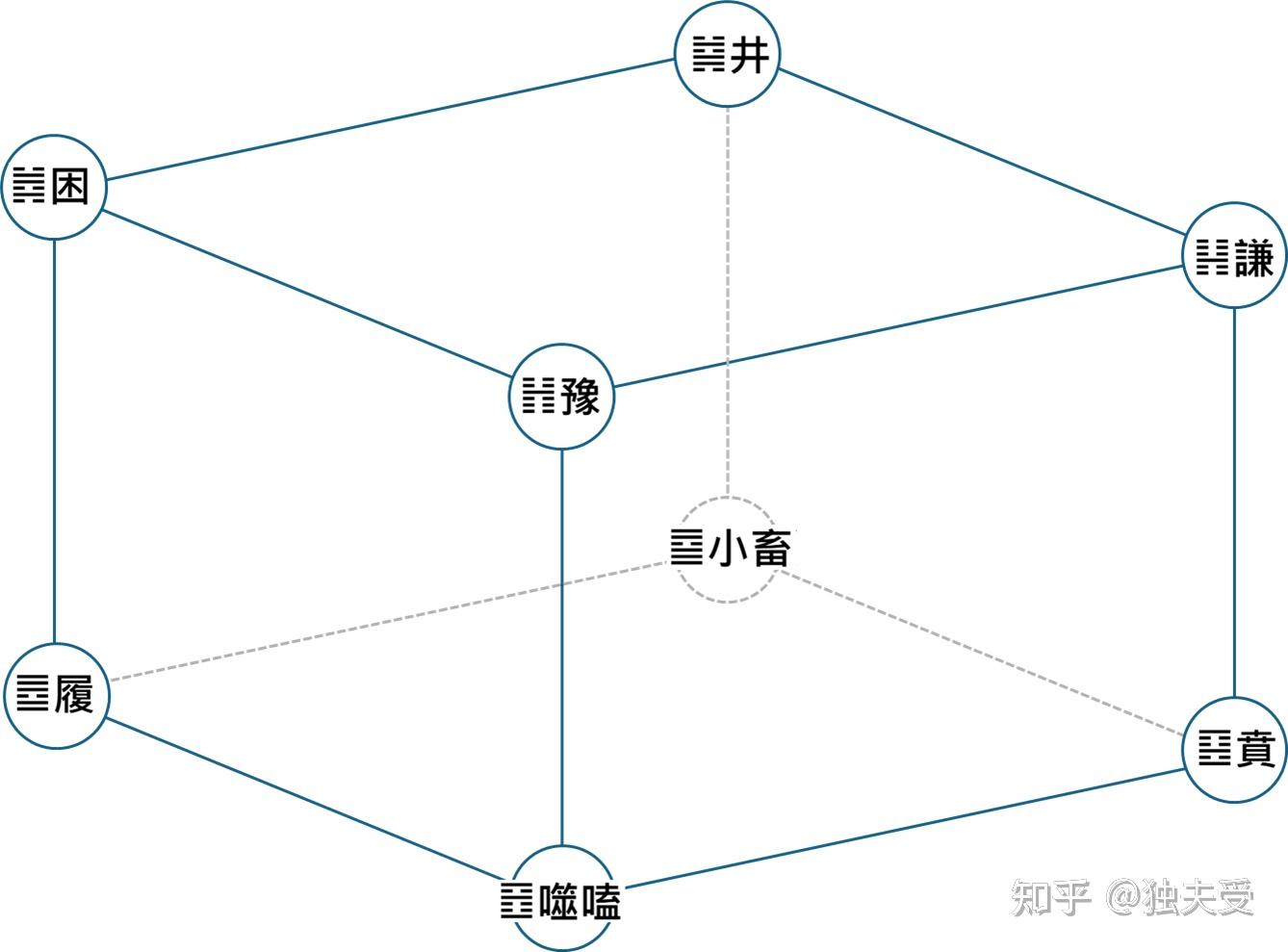 周易读札-八卦立方 - 知乎