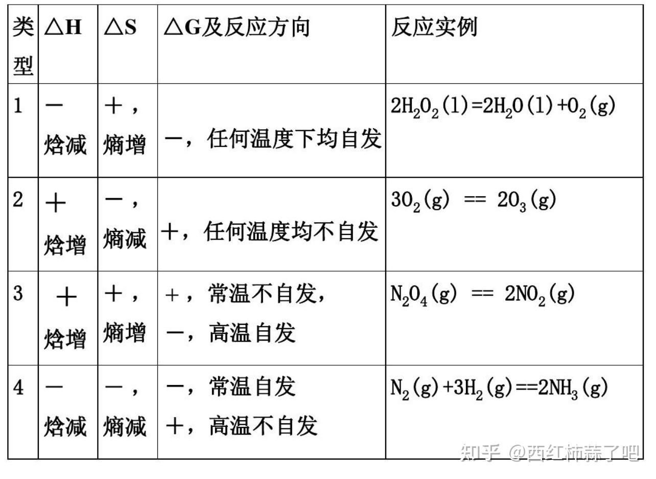什么是熵？如何利用熵的概念来解释和预测化学反应的方向和限度？ - 知乎