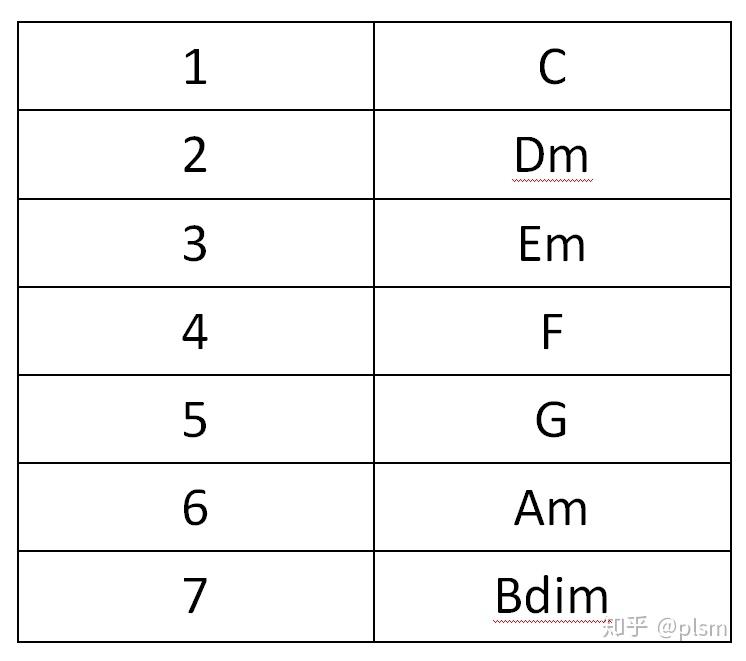 各个数字代表的和弦如下表:和弦圈我们知道白键有7个,分别是a,b,c,d,e