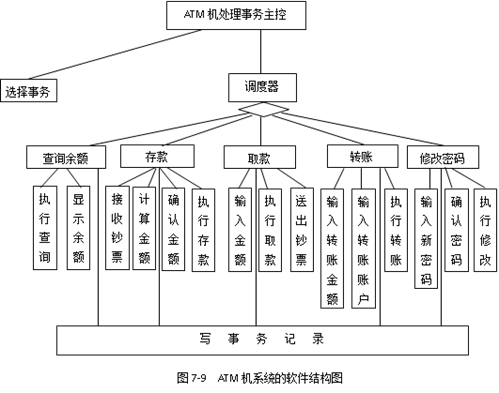 評論文章一,變換設計方法變換流的設計是變換特徵數據流圖到軟件結構