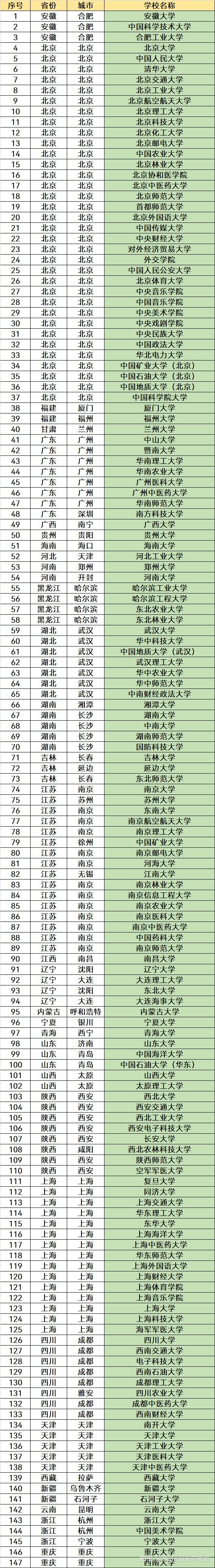 双一流、985、211的前世与今生 - 知乎