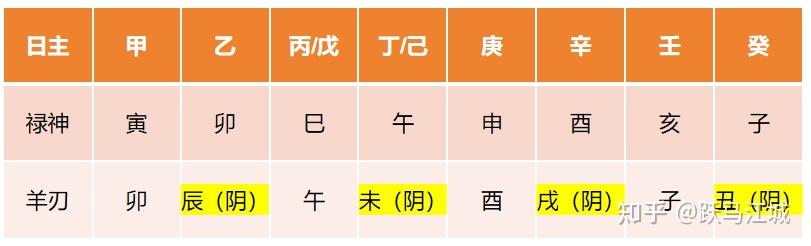 禄神与羊刃的区别用法 - 知乎