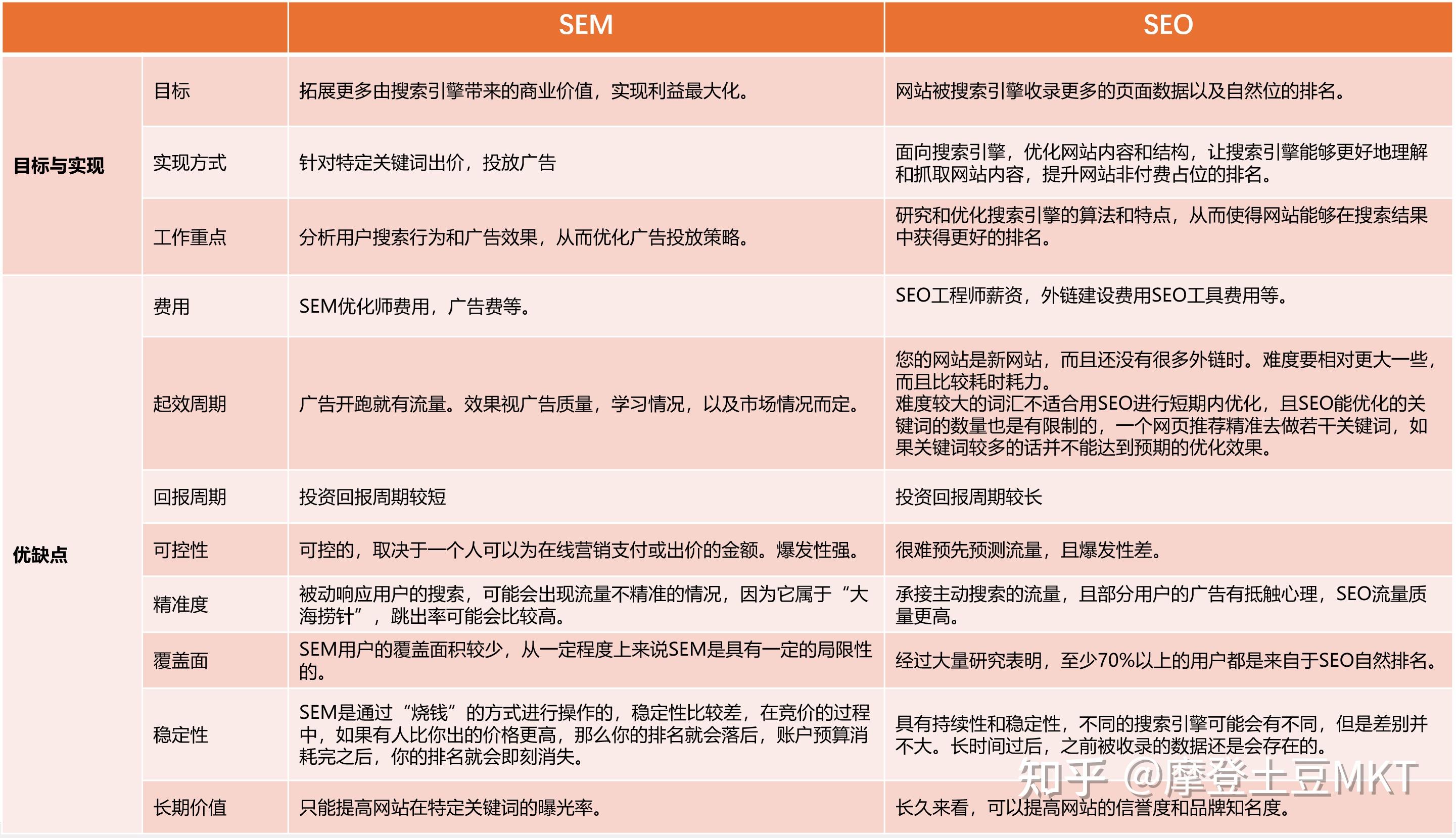 黑帽seo和白帽seo对比的简单

先容
（seo黑帽和白帽的区别）