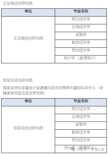 厦门大学经济学科2025年博士生招生目录及报名时间