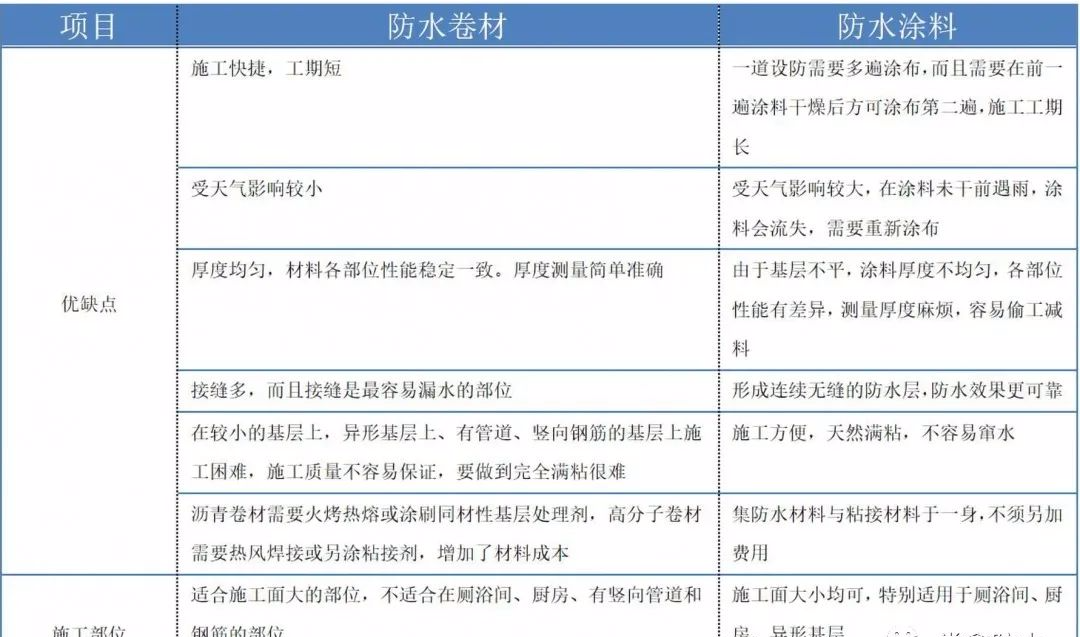 一些防水材料肯定是少不了的,那防水塗料與防水卷材的優缺點有哪些呢?