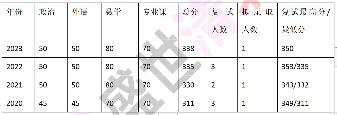 盛世清北清華大學工程物理系安全科學與工程考研考情分