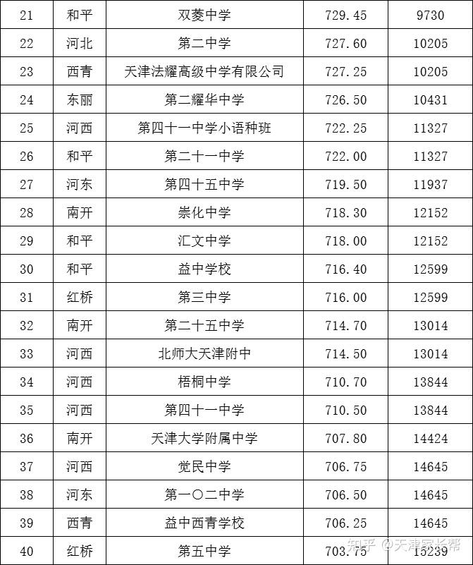 天津市90所高中排名汇总 快看看有没有你娃中意的