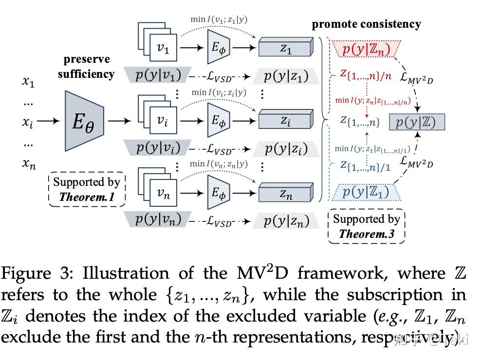Variational distillation for multi view learning 