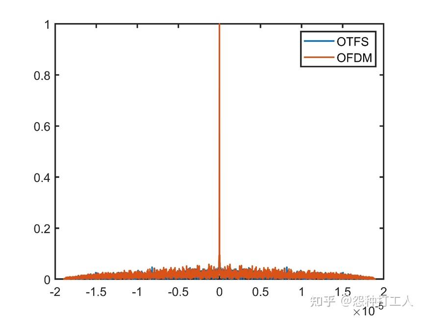 OTFS与OFDM雷达通信一体化性能对比【附MATLAB代码】 - 知乎