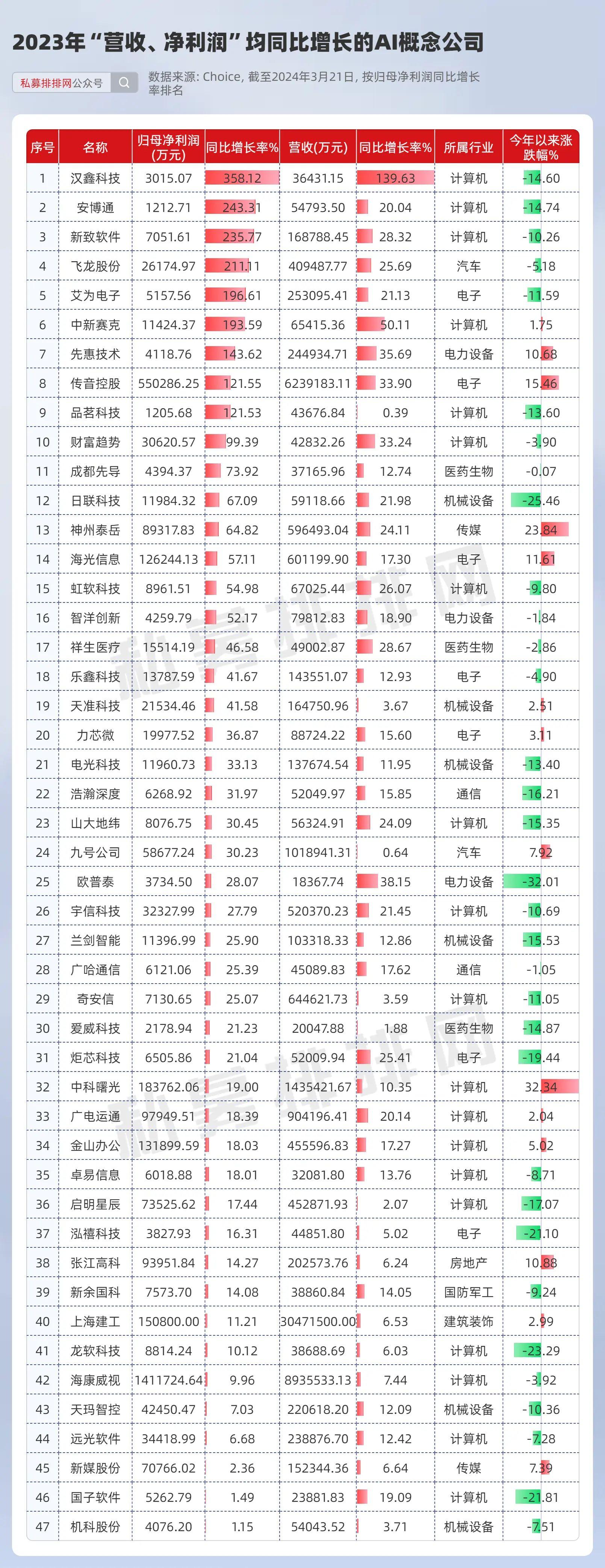 超五成上市公司去年业绩大增这47家ai公司营收净利润双收