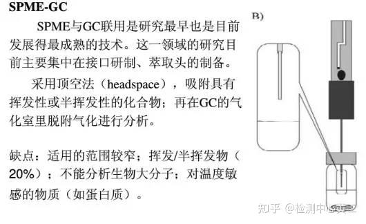 【固相微萃取-GC/HPLC/MS联用技术】通俗易懂的在这儿呢！ - 知乎