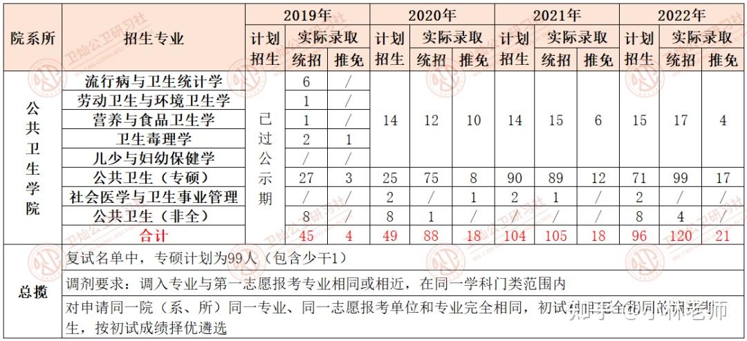 厦门大学公共卫生学院