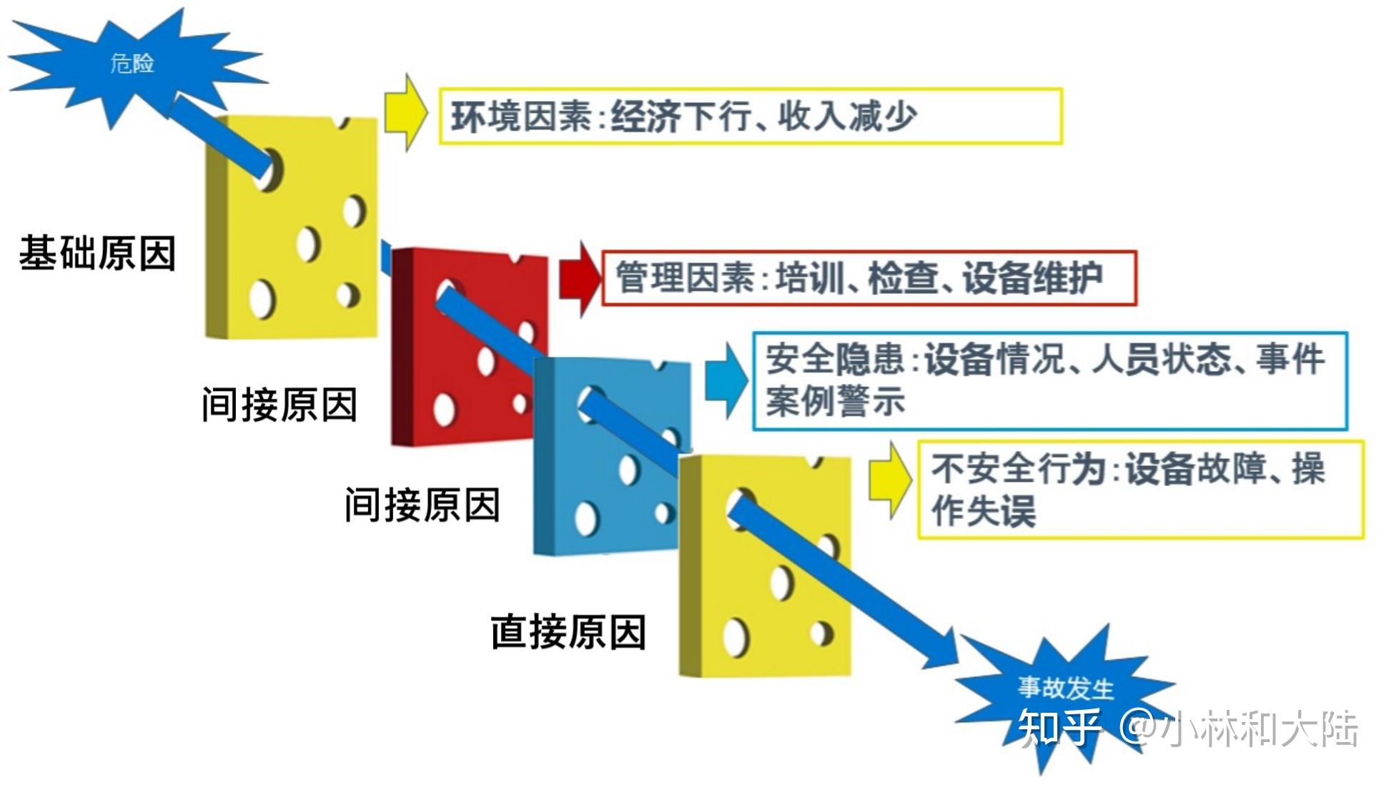 用瑞士奶酪模型分析东航mu5735空难的原因