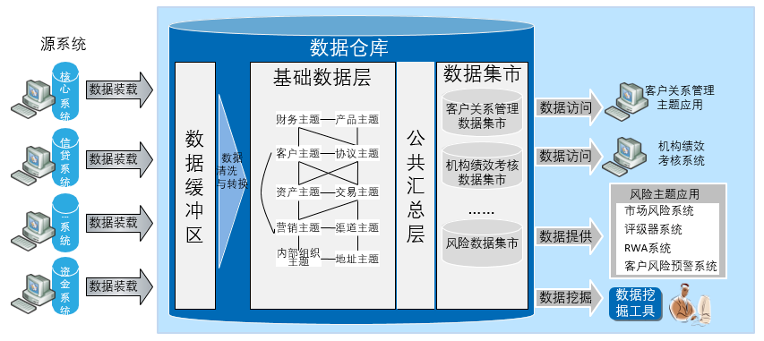 数据仓库、数据湖、湖仓一体的发展趋势如何? - 知乎