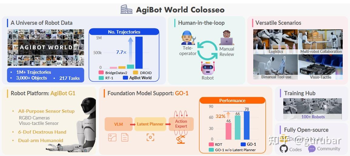 AgiBot World Colosseo