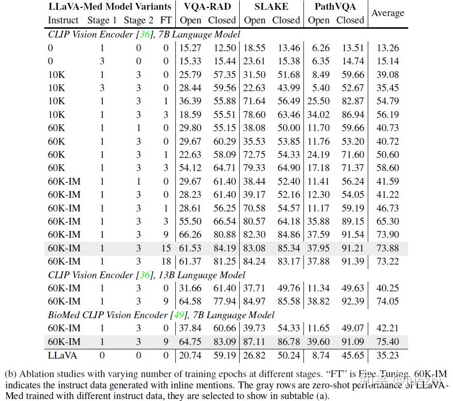 论文笔记1:LLaVA-Med: Training a Large Language-and-Vision Assistant for ...