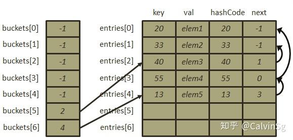 哈希表算法原理