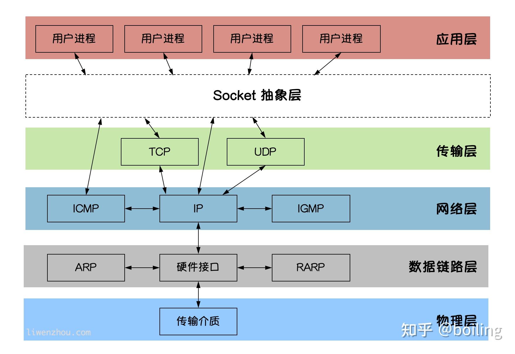 Gosocket编程 知乎