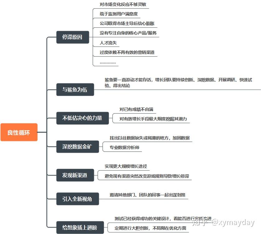 吐血整理增长黑客思维导图总结