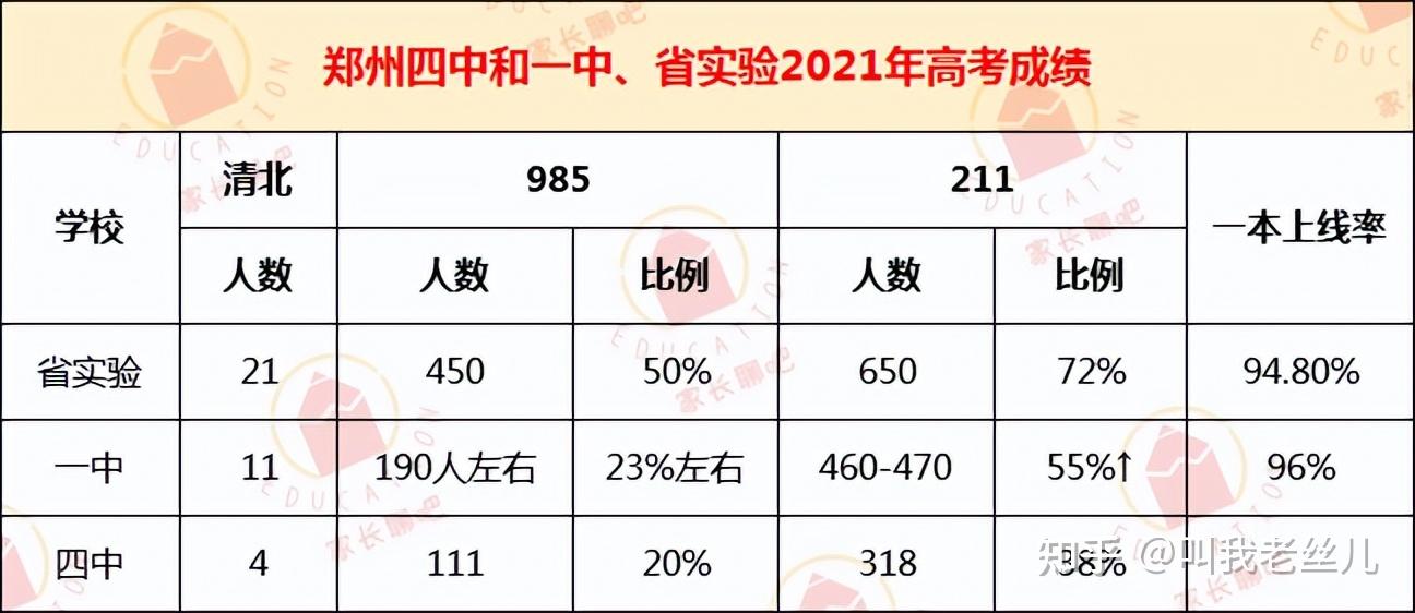 郑州四中分数线和一中省实验仅1分之差但高考成绩能否持平