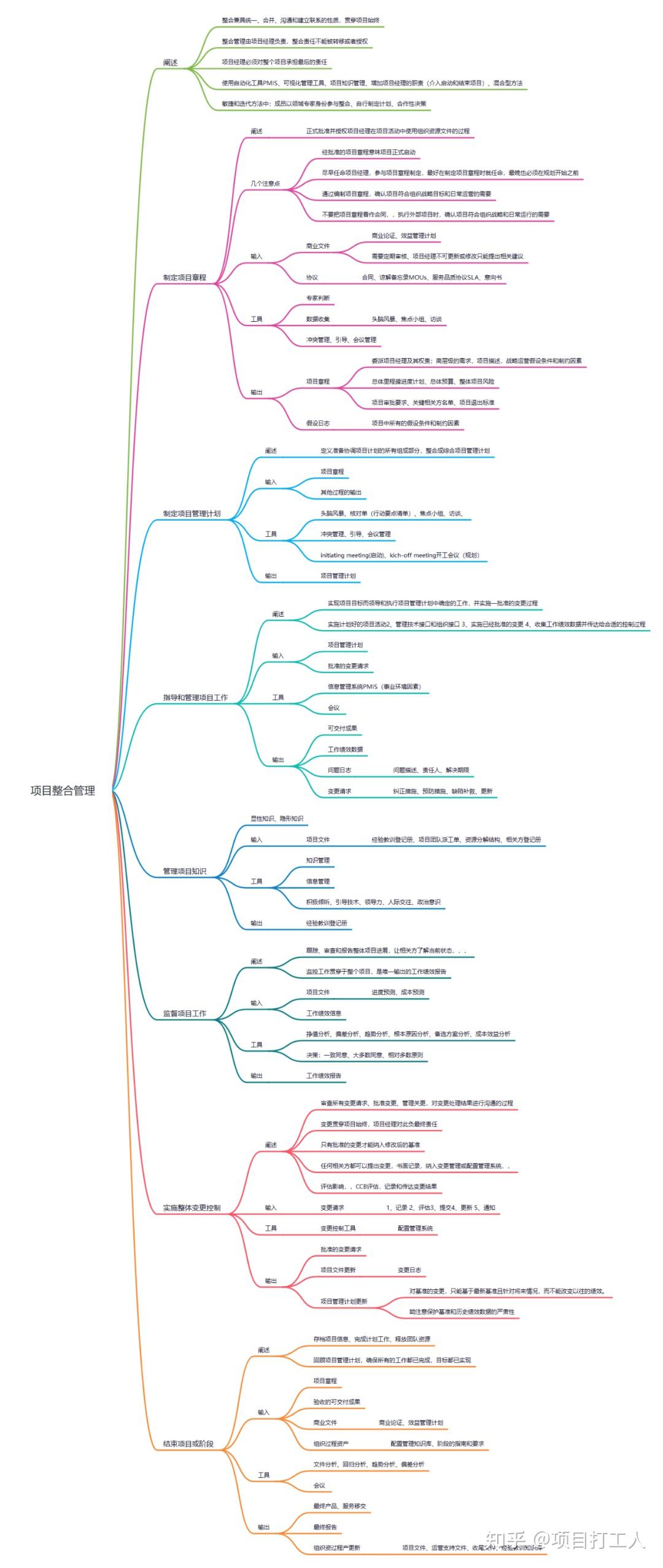 全套项目管理思维导图和流程图,带你管理好项目 - 知乎
