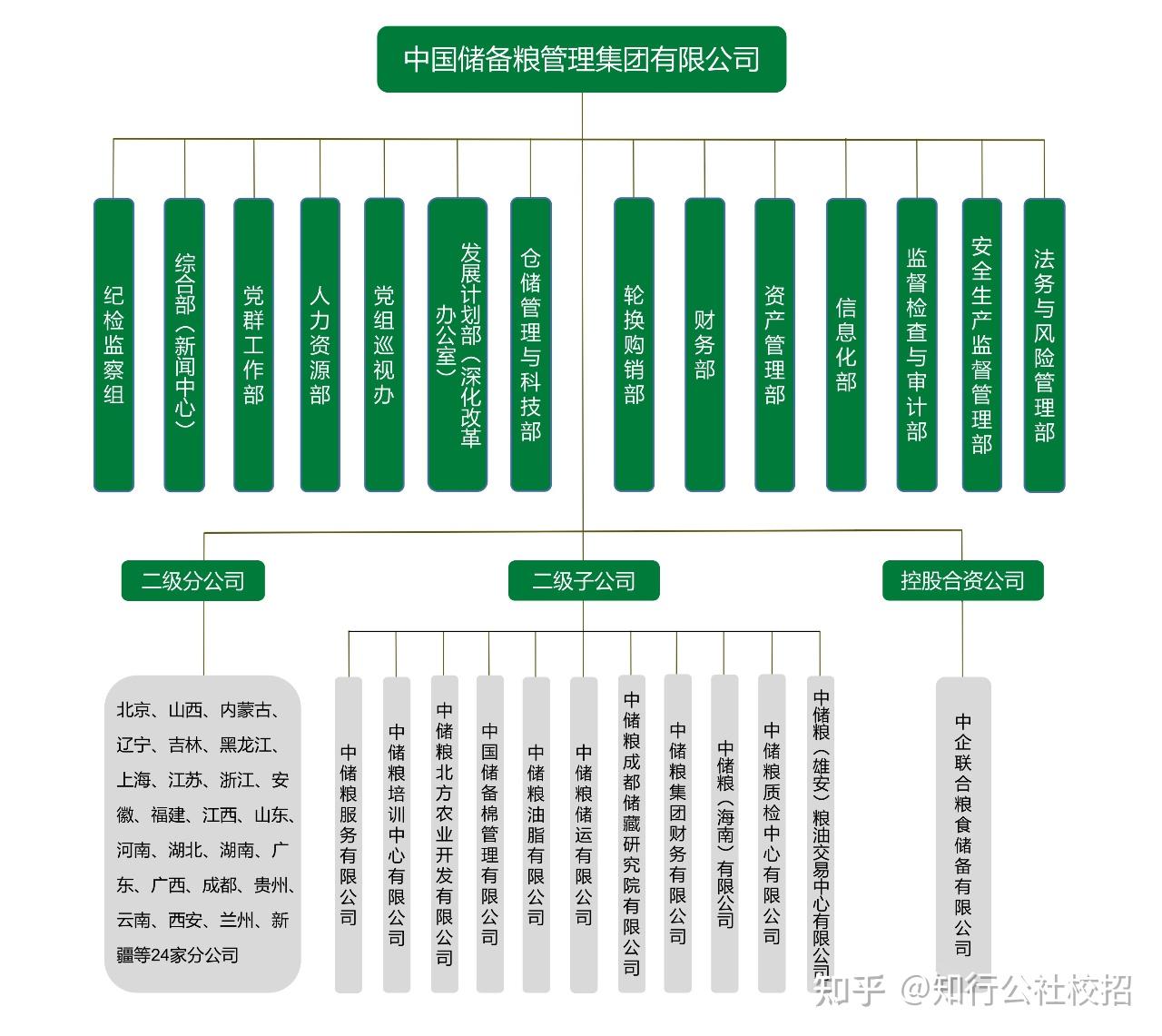 99家央国企之一 —— 中国储备粮管理集团有限公司 - 知乎